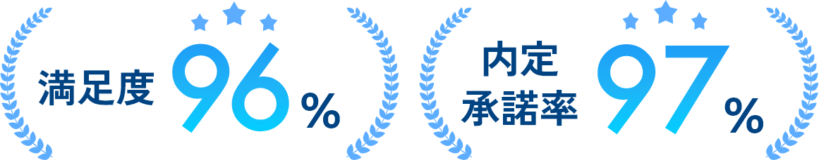 満足度96%,内定承諾率97%