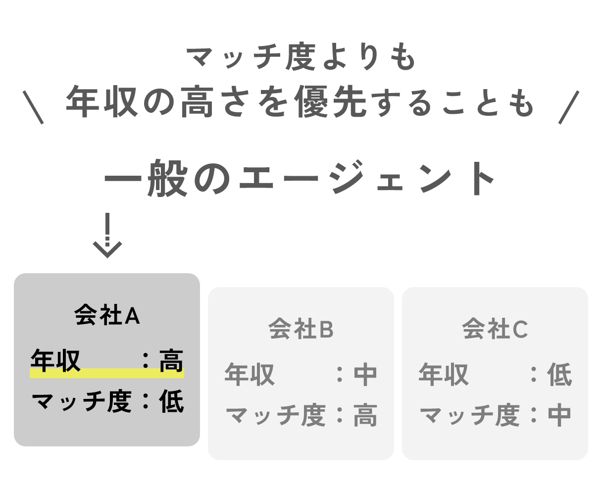 マッチ度よりも年収の高さを優先することも,一般のエージェントの説明図