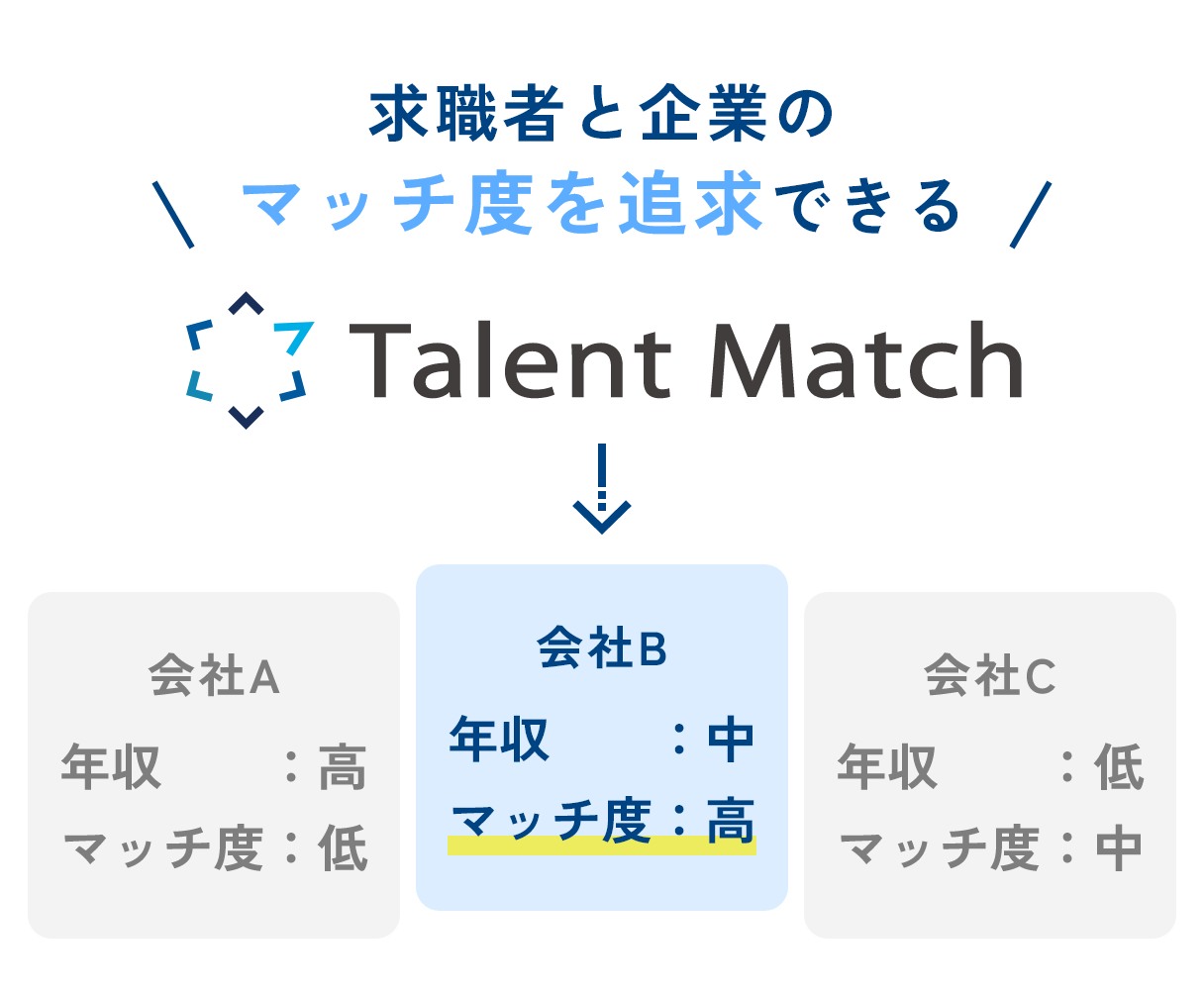 求職者と企業のマッチ度を追及できるTalentMatchの説明図